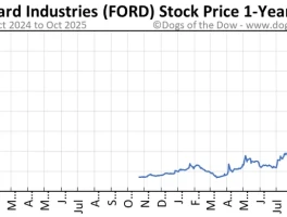 Ford Stock: Decoding its Price and the High-Stakes EV Race